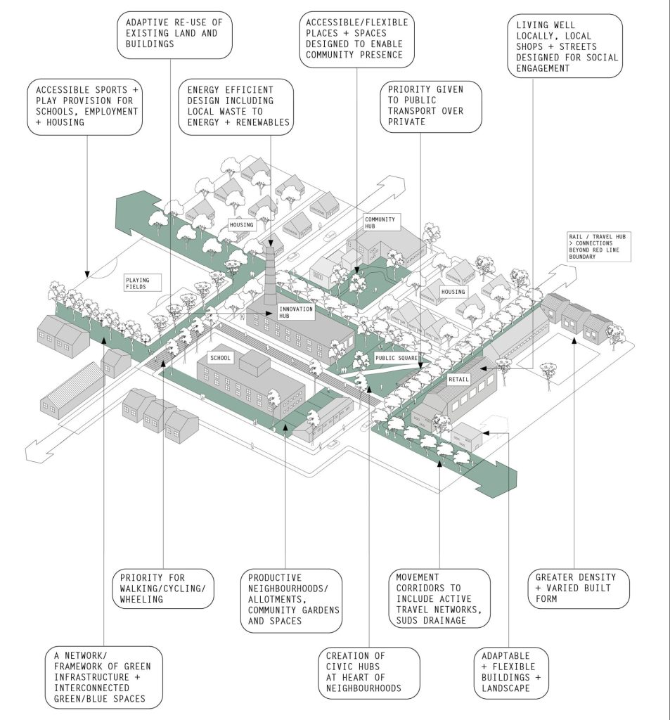 Detailed schematic of a mixed-use neighbourhood: design quality sits at the forefront of both policy and investment that is focussed on net zero, bio-diversity and connectivity. Developed by Paul Morsley, Steven Tolson and Nick Wright (2022), illustration and design by IGLU studio.